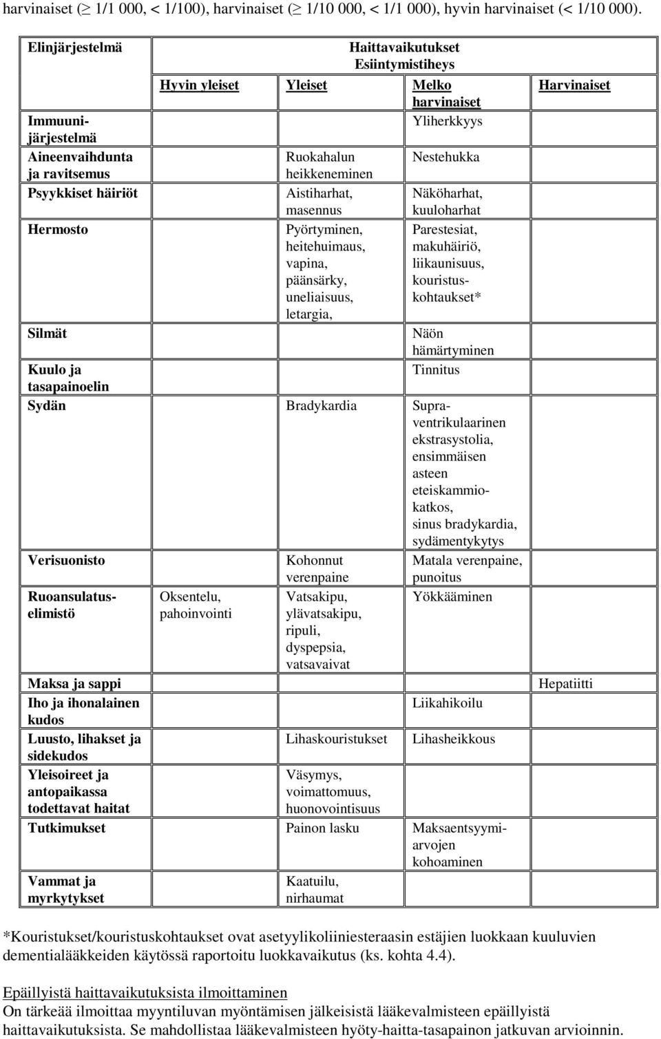 heikkeneminen Aistiharhat, masennus Pyörtyminen, heitehuimaus, vapina, päänsärky, uneliaisuus, letargia, Nestehukka Näköharhat, kuuloharhat Parestesiat, makuhäiriö, liikaunisuus, kouristuskohtaukset*