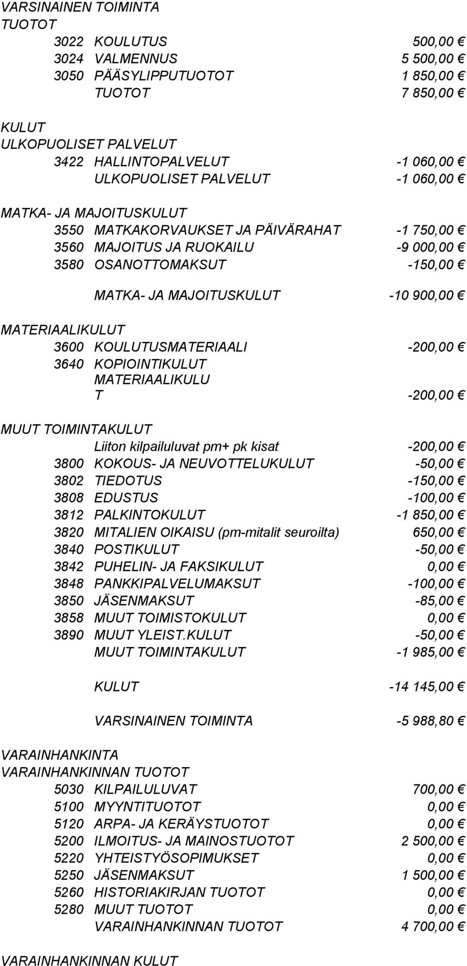 MATERIAALIKULUT 3600 KOULUTUSMATERIAALI -200,00 3640 KOPIOINTIKULUT MATERIAALIKULU T -200,00 MUUT TOIMINTAKULUT Liiton kilpailuluvat pm+ pk kisat -200,00 3800 KOKOUS- JA NEUVOTTELUKULUT -50,00 3802