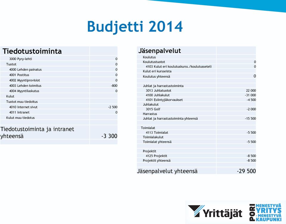 /koulutusseteli 0 Kulut eri kursseista Koulutus yhteensä 0 Juhlat ja harrastustoiminta 3013 Juhlatuotot 22 000 4100 Juhlakulut -31 000 4101 Esiintyjäkorvaukset -4 500 Juhlakulut 3015 Golf -2 000