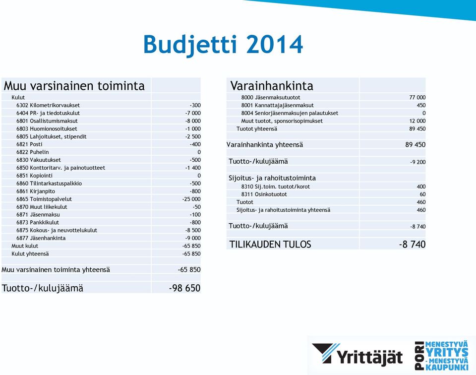 ja painotuotteet -1 400 6851 Kopiointi 0 6860 Tilintarkastuspalkkio -500 6861 Kirjanpito -800 6865 Toimistopalvelut -25 000 6870 Muut liikekulut -50 6871 Jäsenmaksu -100 6873 Pankkikulut -800 6875