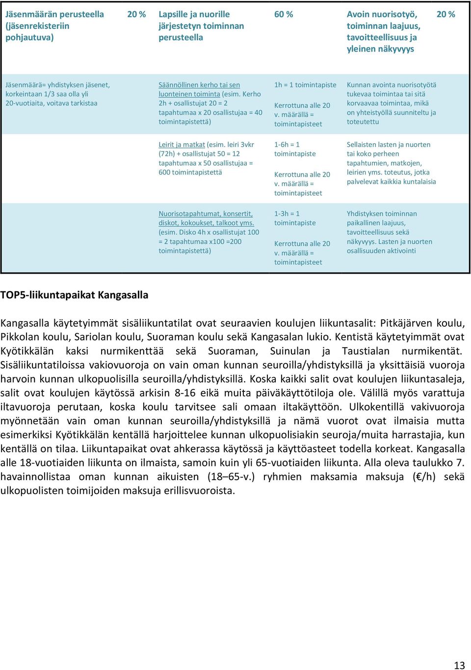 Kerho 2h + osallistujat 20 = 2 tapahtumaa x 20 osallistujaa = 40 toimintapistettä) 1h = 1 toimintapiste Kerrottuna alle 20 v.