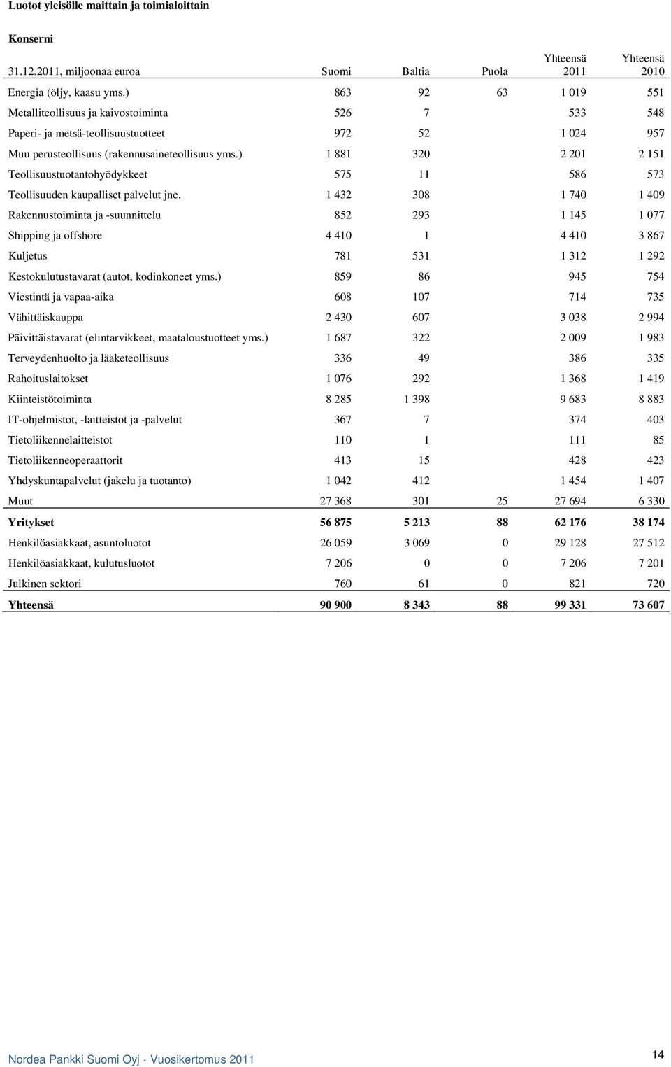 ) 1 881 320 2 201 2 151 Teollisuustuotantohyödykkeet 575 11 586 573 Teollisuuden kaupalliset palvelut jne.