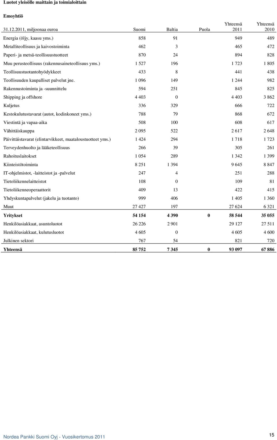 ) 1 527 196 1 723 1 805 Teollisuustuotantohyödykkeet 433 8 441 438 Teollisuuden kaupalliset palvelut jne.