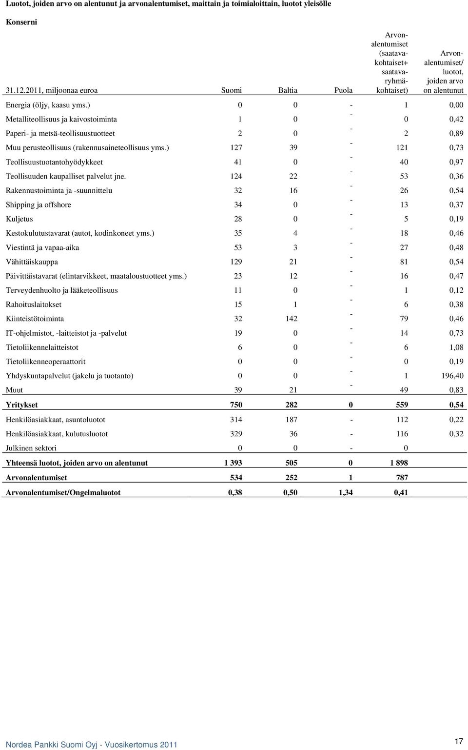 ) 0 0-1 0,00 Metalliteollisuus ja kaivostoiminta 1 0-0 0,42 Paperi- ja metsä-teollisuustuotteet 2 0-2 0,89 Muu perusteollisuus (rakennusaineteollisuus yms.