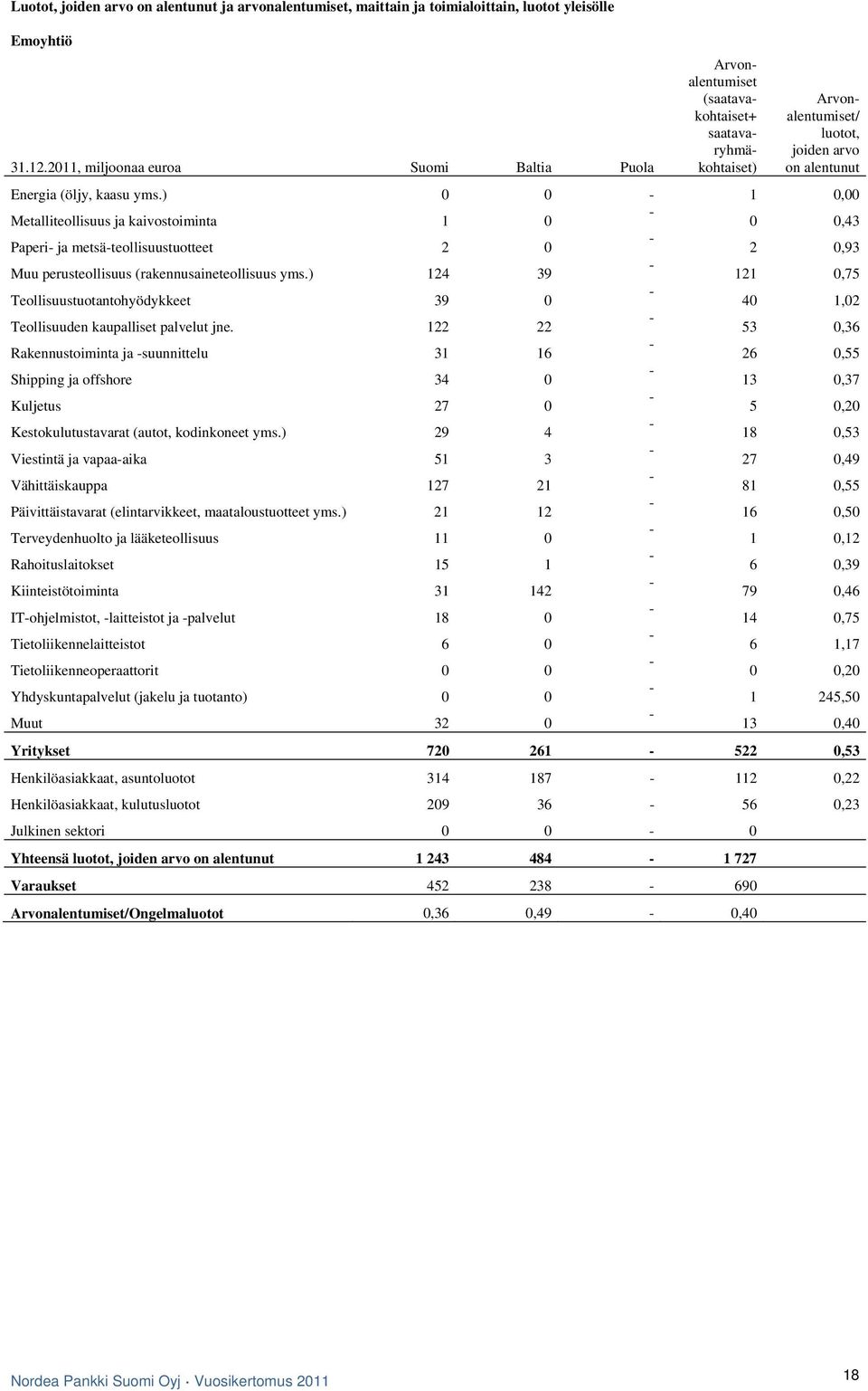 ) 0 0-1 0,00 Metalliteollisuus ja kaivostoiminta 1 0-0 0,43 Paperi- ja metsä-teollisuustuotteet 2 0-2 0,93 Muu perusteollisuus (rakennusaineteollisuus yms.