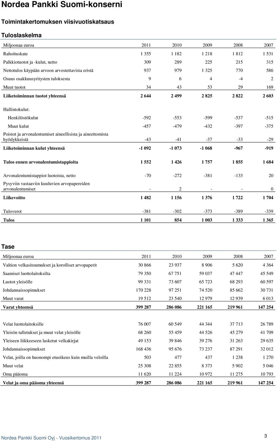 644 2 499 2 825 2 822 2 603 Hallintokulut: Henkilöstökulut -592-553 -599-537 -515 Muut kulut -457-479 -432-397 -375 Poistot ja arvonalentumiset aineellisista ja aineettomista hyödykkeistä -43-41