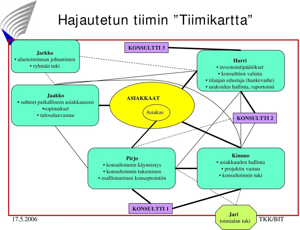 (hankevaihe) urakoiden hallinta, raportointi KONSULTTI 2 Pirjo konsultoinnin käynnistys konsultoinnin tukeminen