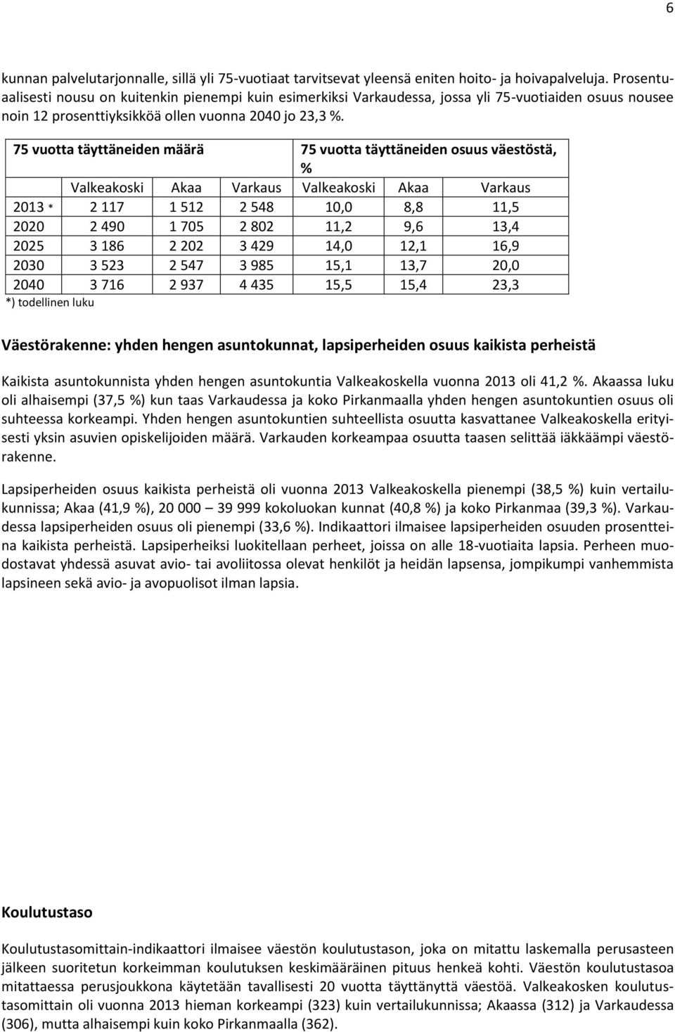 75 vuotta täyttäneiden määrä 75 vuotta täyttäneiden osuus väestöstä, % Valkeakoski Akaa Varkaus Valkeakoski Akaa Varkaus 2013 * 2 117 1 512 2 548 10,0 8,8 11,5 2020 2 490 1 705 2 802 11,2 9,6 13,4