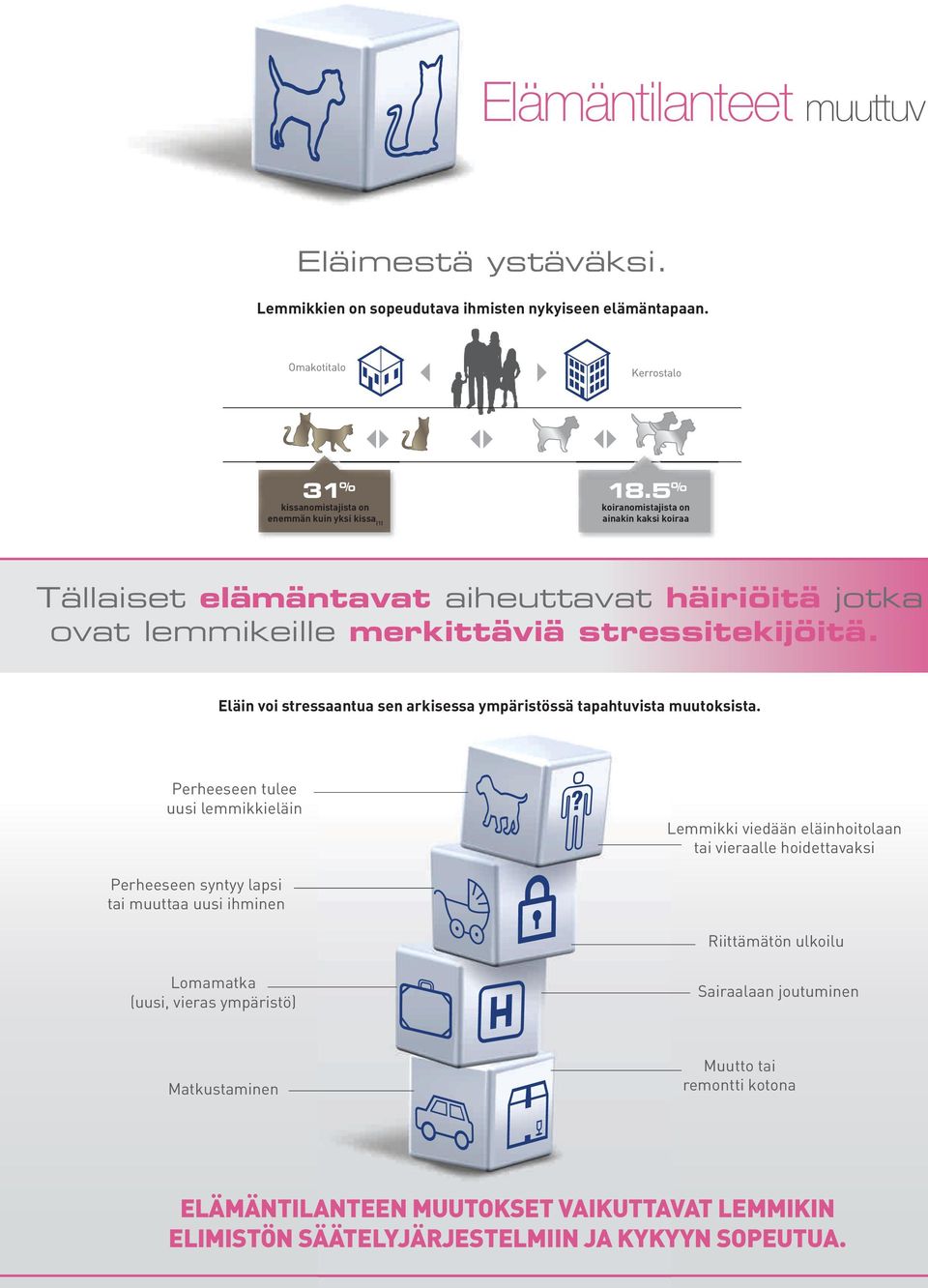 Eläin voi stressaantua sen arkisessa ympäristössä tapahtuvista muutoksista.