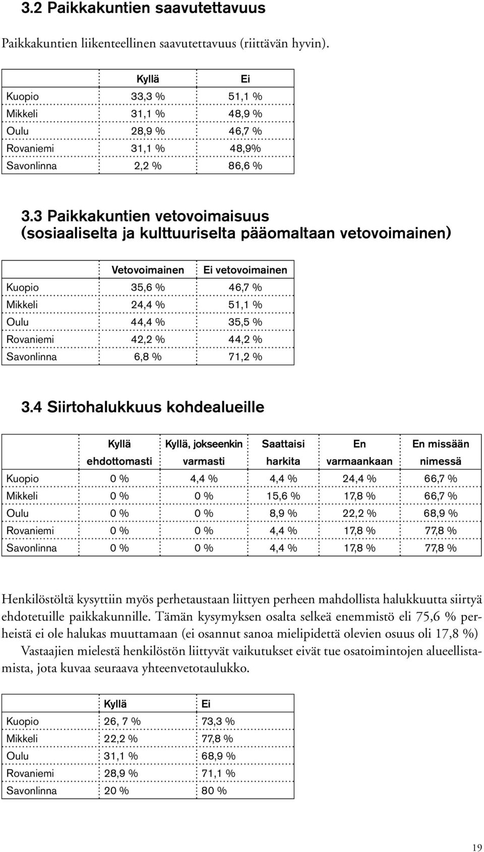 3 Paikkakuntien vetovoimaisuus (sosiaaliselta ja kulttuuriselta pääomaltaan vetovoimainen) Vetovoimainen Ei vetovoimainen Kuopio 35,6 % 46,7 % Mikkeli 24,4 % 51,1 % Oulu 44,4 % 35,5 % Rovaniemi 42,2