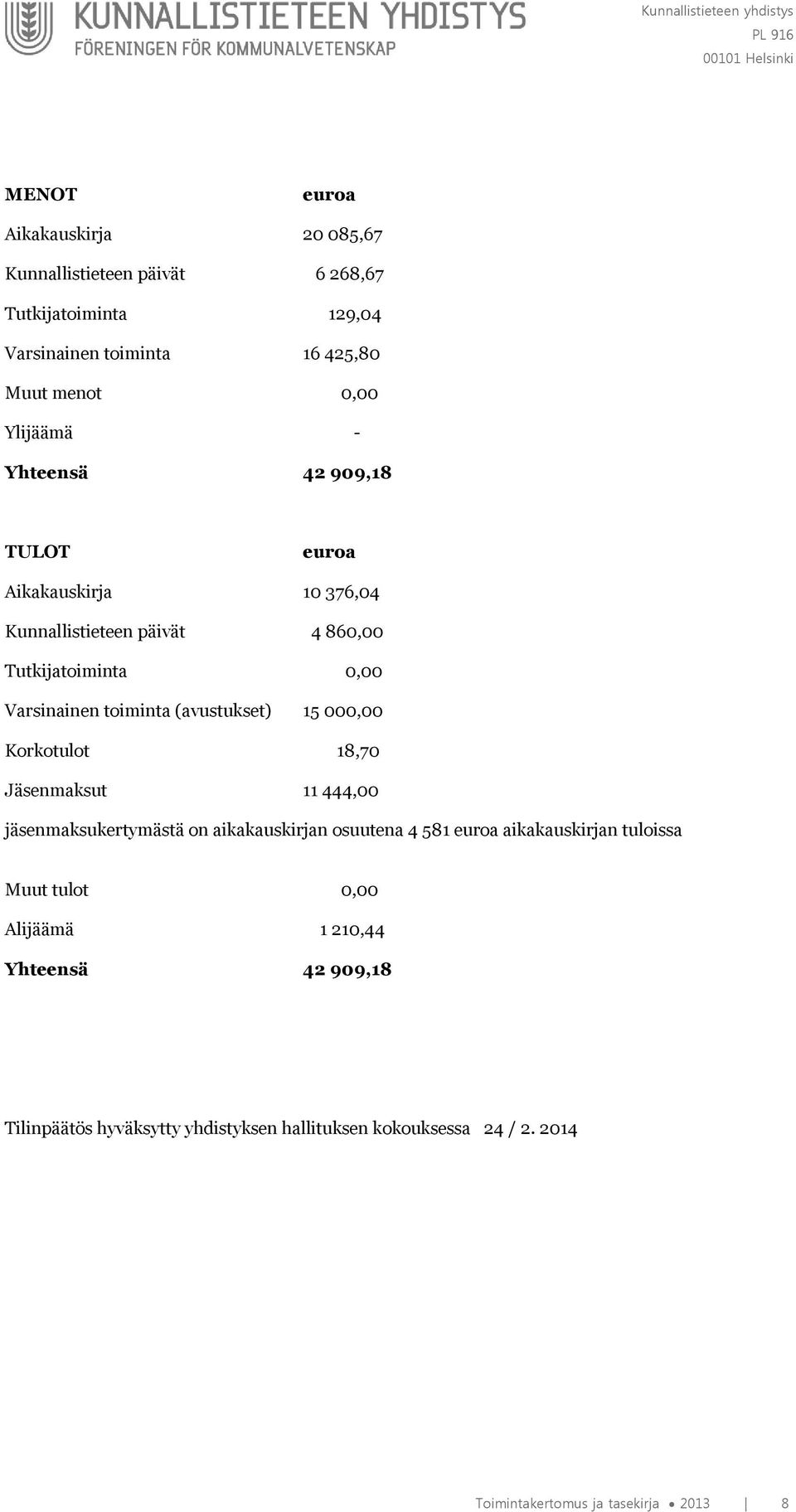 (avustukset) 15 000,00 Korkotulot 18,70 Jäsenmaksut 11 444,00 jäsenmaksukertymästä on aikakauskirjan osuutena 4 581 euroa aikakauskirjan tuloissa