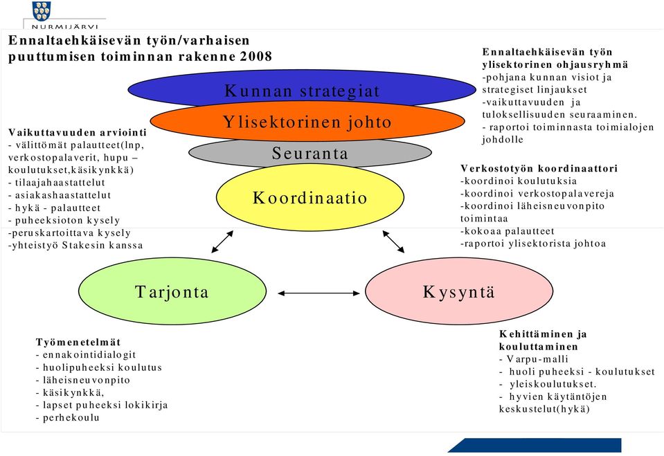 Seu ran ta K rd in aati E n n altaeh käis evän työn ylisek t rin en h jau s ryh m ä -phjan a ku nn an visit ja strategiset linjauks et -vaikuttavuud en ja tulksellisuud en seu ra am in en.