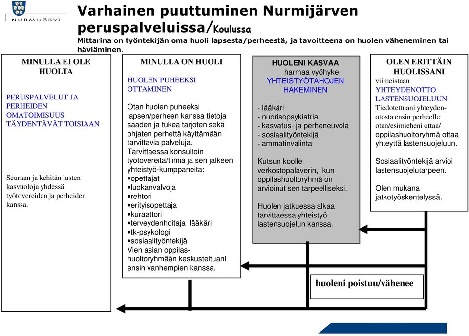 MINULLA ON HUOLI HUOLEN PUHEEKSI OTTAMINEN Otan hulen puheeksi lapsen/perheen kanssa tietja saaden ja tukea tarjten sekä hjaten perhettä käyttämään tarvittavia palveluja.