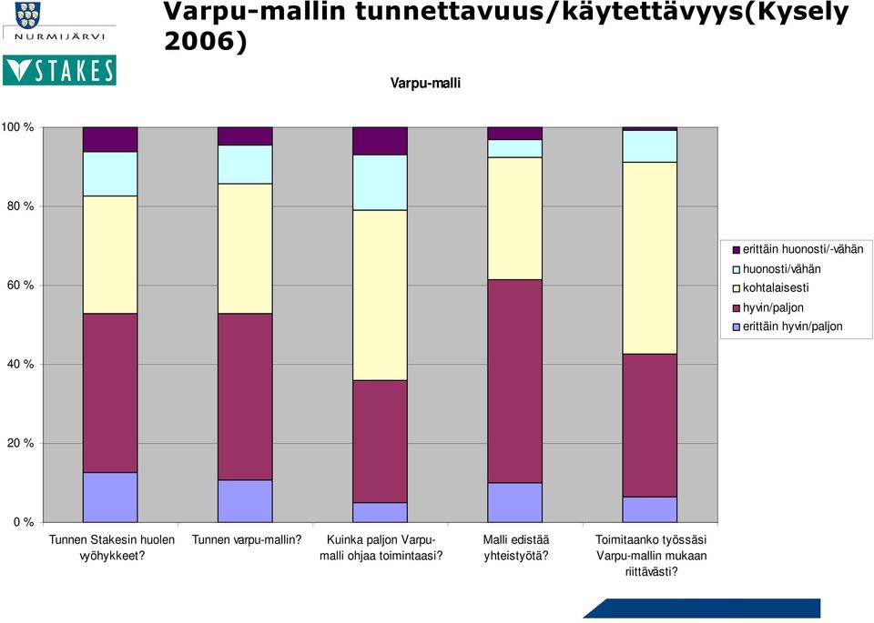 20 % 0 % Tunnen Stakesin hulen vyöhykkeet? Tunnen varpu-mallin?