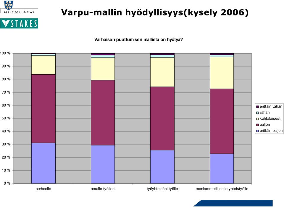 100 % 90 % 80 % 70 % 60 % 50 % 40 % erittäin vähän vähän