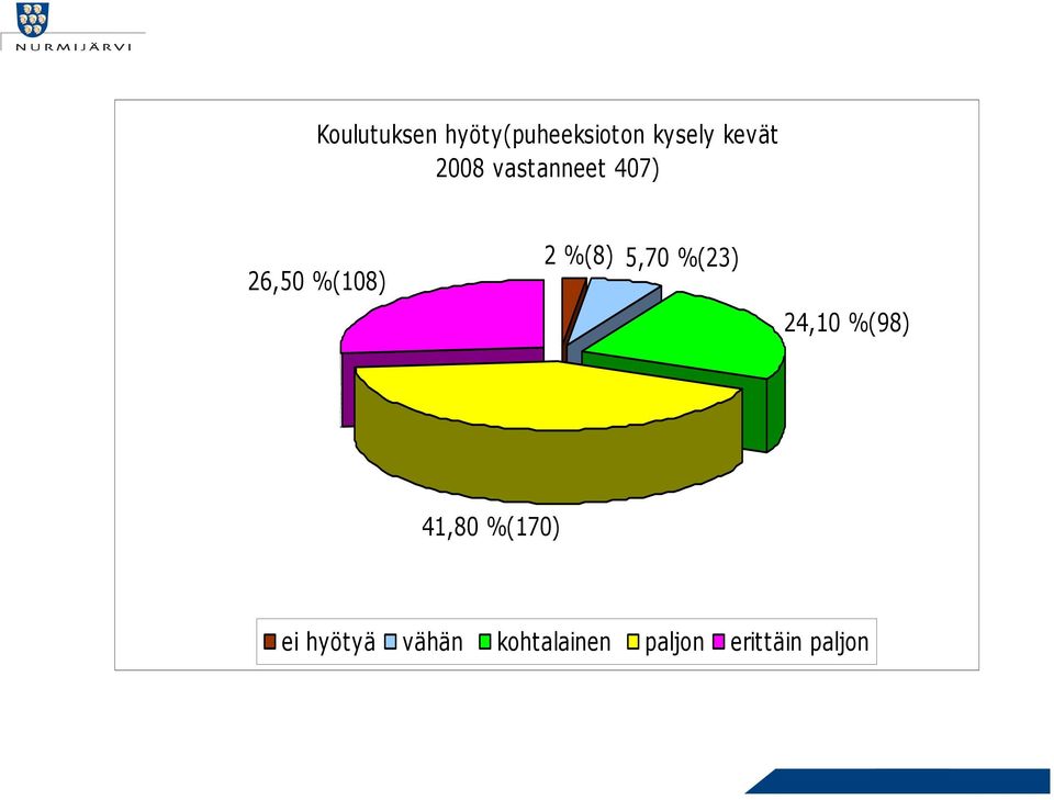 5,70 %(23) 24,10 %(98) 41,80 %(170) ei