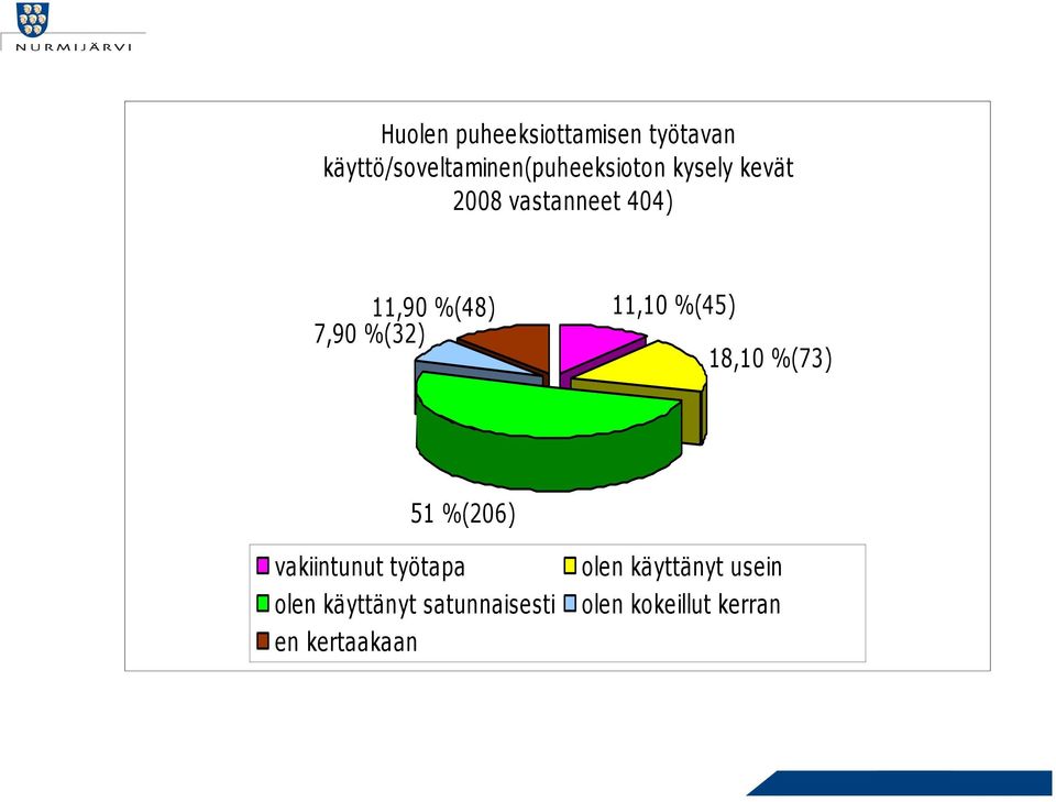 %(32) 18,10 %(73) 51 %(206) vakiintunut työtapa len käyttänyt