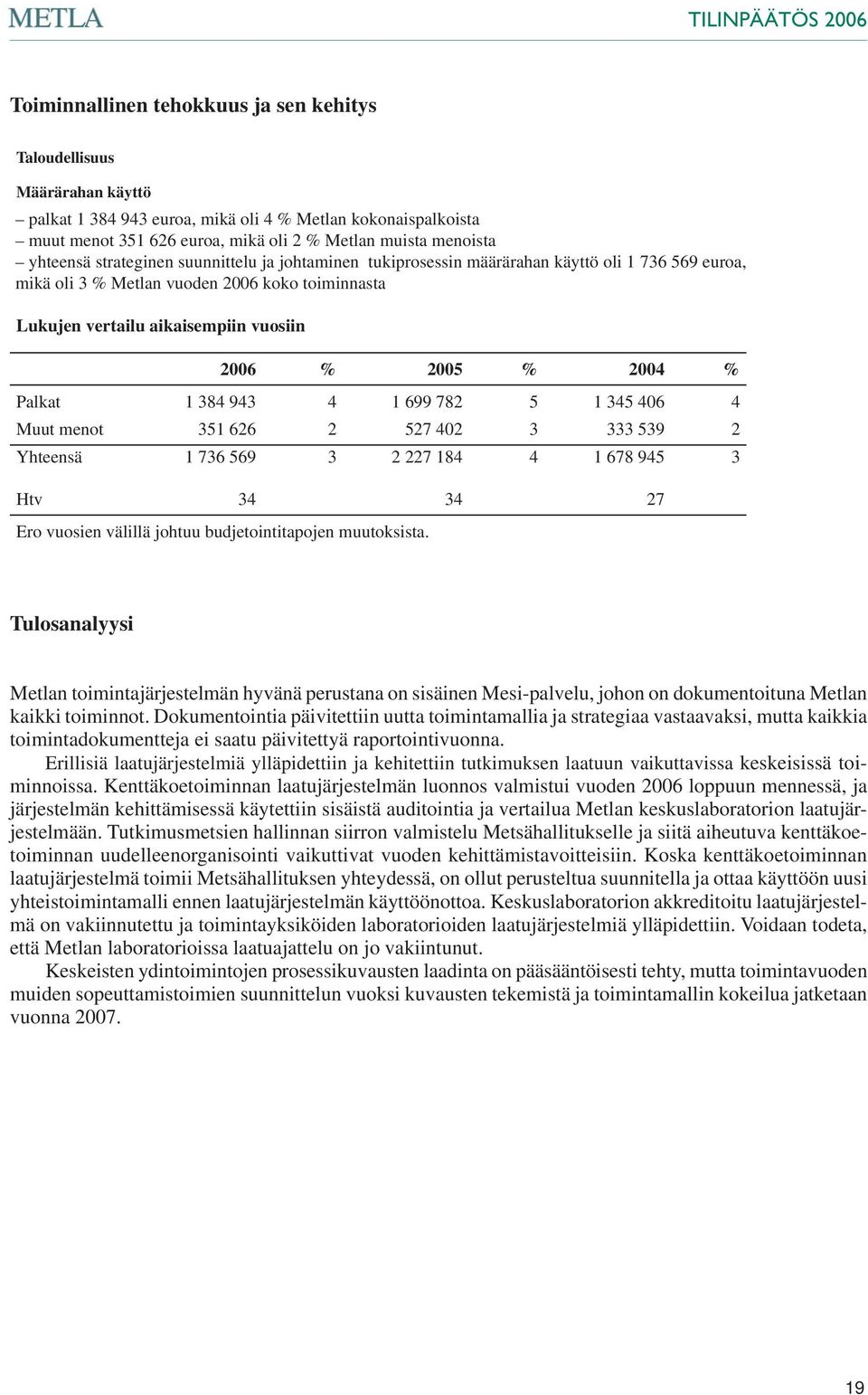 % 2004 % Palkat 1 384 943 4 1 699 782 5 1 345 406 4 Muut menot 351 626 2 527 402 3 333 539 2 Yhteensä 1 736 569 3 2 227 184 4 1 678 945 3 Htv 34 34 27 Ero vuosien välillä johtuu budjetointitapojen