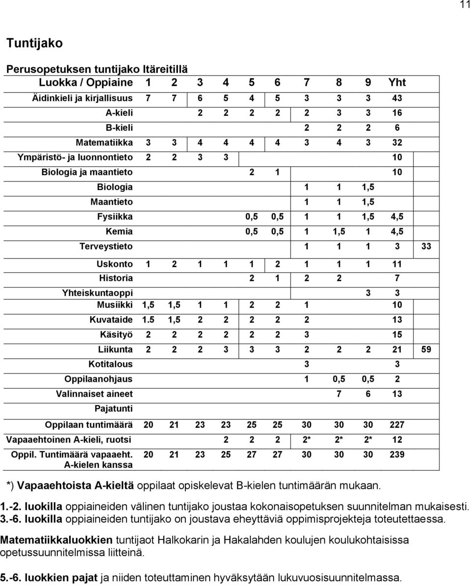 Uskonto 1 2 1 1 1 2 1 1 1 11 Historia 2 1 2 2 7 Yhteiskuntaoppi 3 3 Musiikki 1,5 1,5 1 1 2 2 1 10 Kuvataide 1.