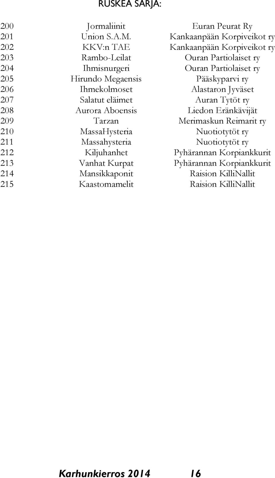 Megaensis Pääskyparvi ry 206 Ihmekolmoset Alastaron Jyväset 207 Salatut eläimet Auran Tytöt ry 208 Aurora Aboensis Liedon Eränkävijät 209 Tarzan Merimaskun