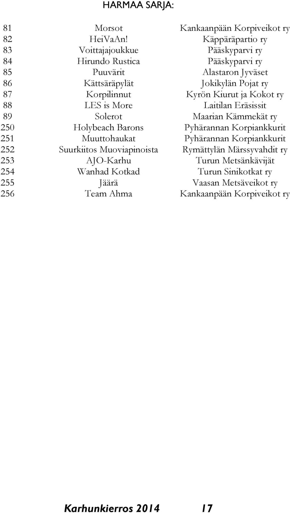 Korpilinnut Kyrön Kiurut ja Kokot ry 88 LES is More Laitilan Eräsissit 89 Solerot Maarian Kämmekät ry 250 Holybeach Barons Pyhärannan Korpiankkurit 251