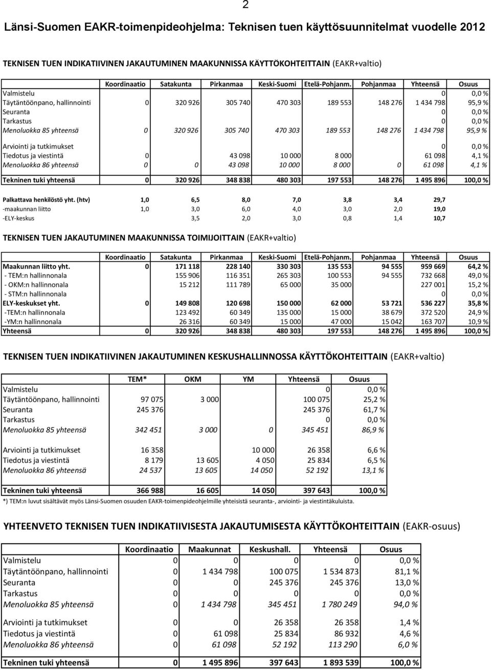 Pohjanmaa Yhteensä Osuus Valmistelu 0 0,0 % Täytäntöönpano, hallinnointi 0 320 926 305 740 470 303 189 553 148 276 1 434 798 95,9 % Seuranta 0 0,0 % Tarkastus 0 0,0 % Menoluokka 85 yhteensä 0 320 926