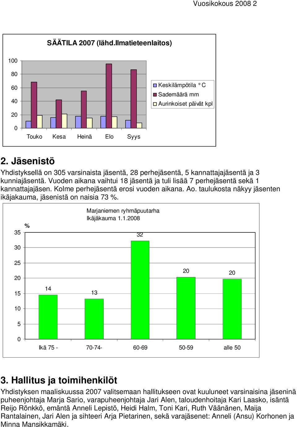 Kolme perhejäsentä erosi vuoden aikana. Ao. taulukosta näkyy jäsenten ikäjakauma, jäsenistä on naisia 73 %. 35 30 % Marjaniemen ryhmäpuutarha Ikäjäkauma 1.