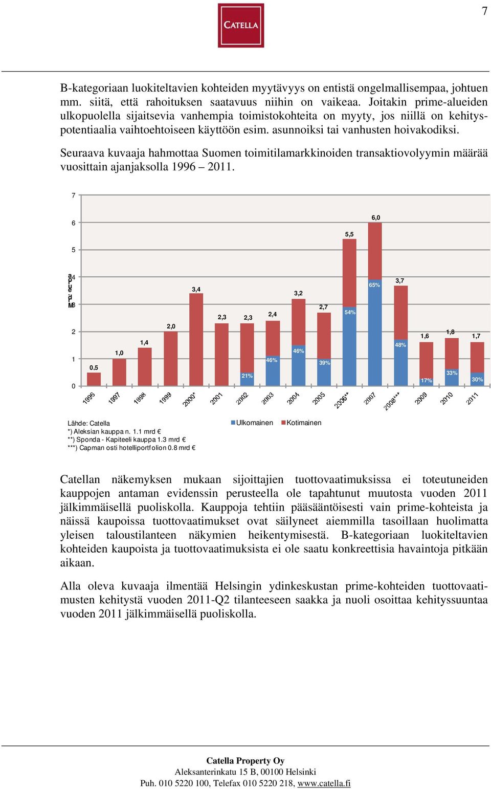Seuraava kuvaaja hahmottaa Suomen toimitilamarkkinoiden transaktiovolyymin määrää vuosittain ajanjaksolla 1996 2011. 7 6 6,0 5,5 5 a4 ro u e.