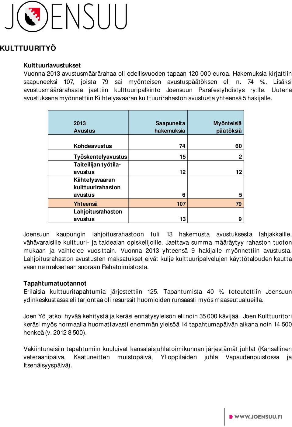 2013 Avustus Saapuneita hakemuksia Myönteisiä päätöksiä Kohdeavustus 74 60 Työskentelyavustus 15 2 Taiteilijan työtilaavustus 12 12 Kiihtelysvaaran kulttuurirahaston avustus 6 5 Yhteensä 107 79