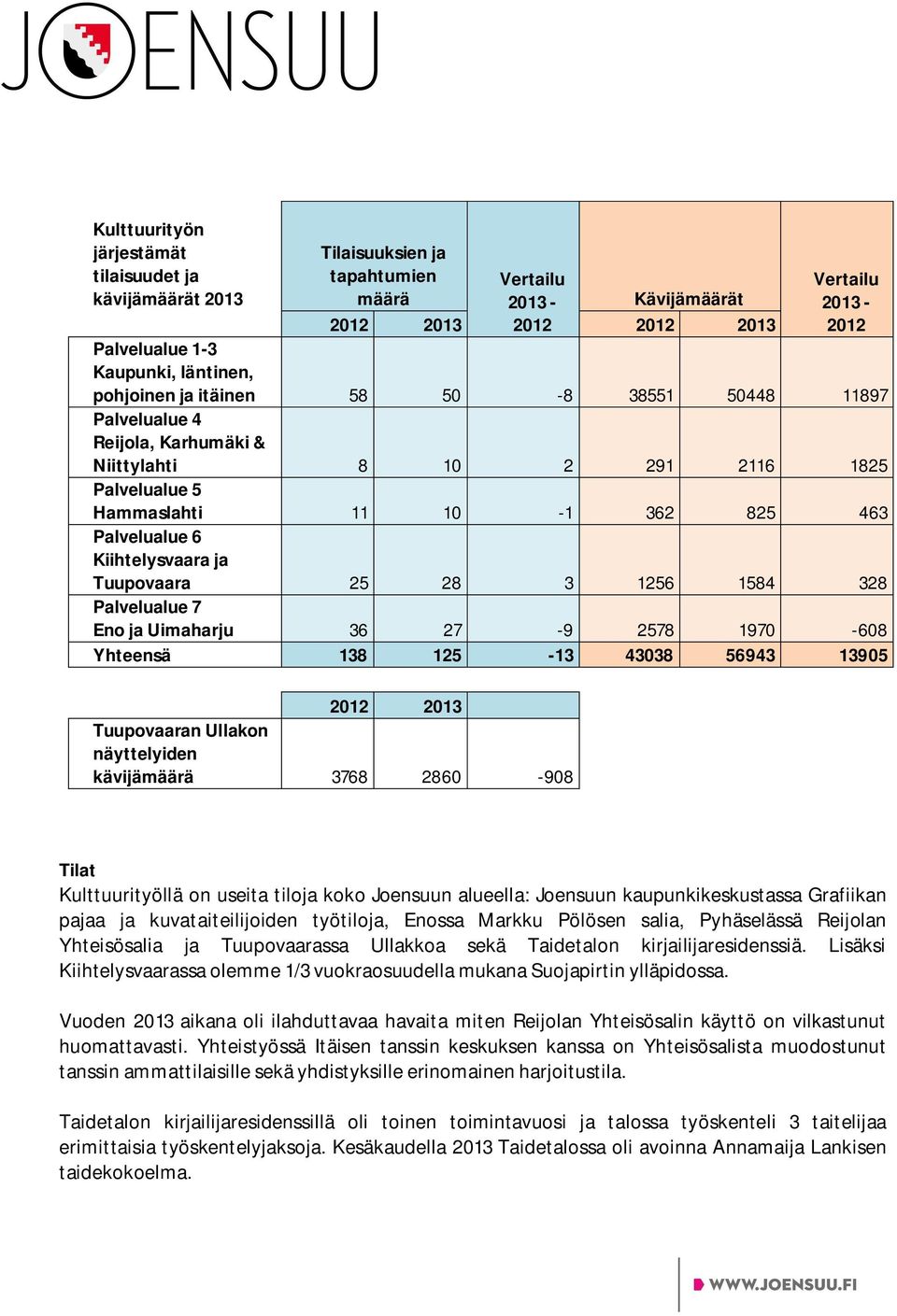 ja Tuupovaara 25 28 3 1256 1584 328 Palvelualue 7 Eno ja Uimaharju 36 27-9 2578 1970-608 Yhteensä 138 125-13 43038 56943 13905 2012 2013 Tuupovaaran Ullakon näyttelyiden kävijämäärä 3768 2860-908