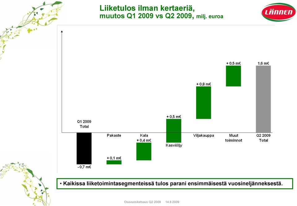 euroa Kaikissa liiketoimintasegmenteissä tulos