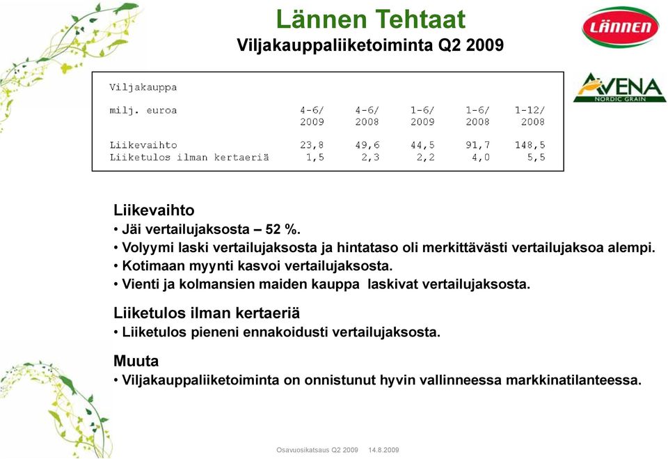 Kotimaan myynti kasvoi vertailujaksosta. Vienti ja kolmansien maiden kauppa laskivat vertailujaksosta.