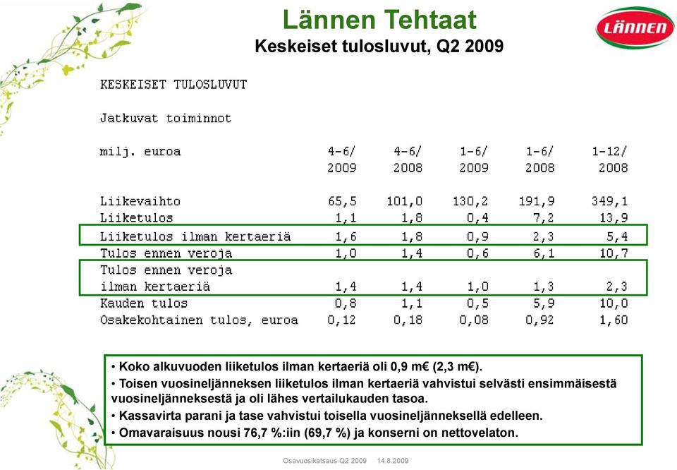 ja oli lähes vertailukauden tasoa.