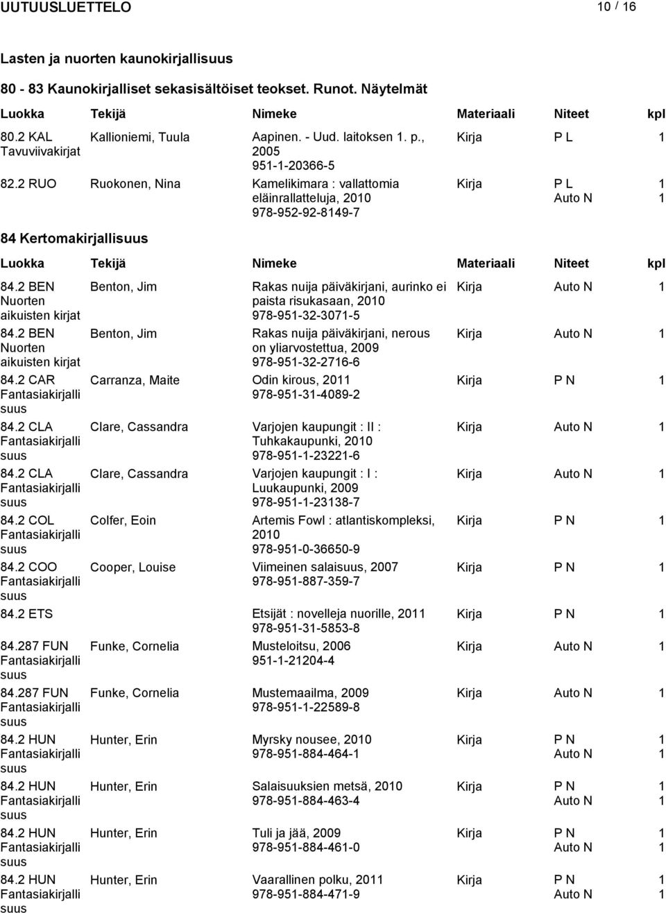 2 BEN Nuorten aikuisten kirjat 84.2 BEN Nuorten aikuisten kirjat 84.2 CAR 84.2 CLA 84.2 CLA 84.2 COL 84.