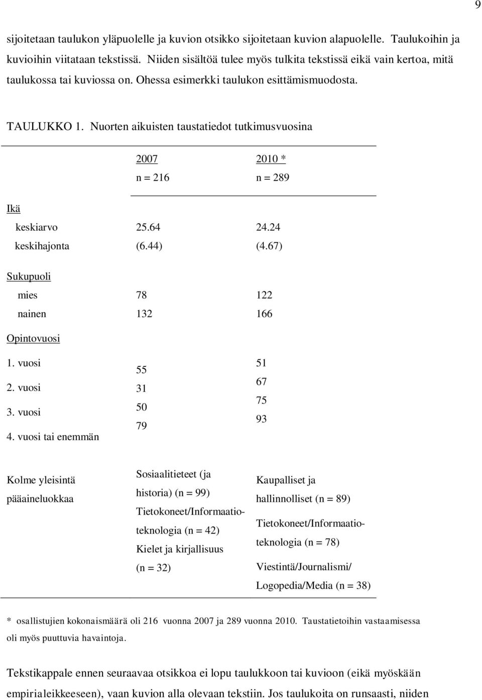 Nuorten aikuisten taustatiedot tutkimusvuosina 2007 n = 216 2010 * n = 289 Ikä keskiarvo keskihajonta 25.64 (6.44) 24.24 (4.67) Sukupuoli mies nainen Opintovuosi 1. vuosi 2. vuosi 3. vuosi 4.