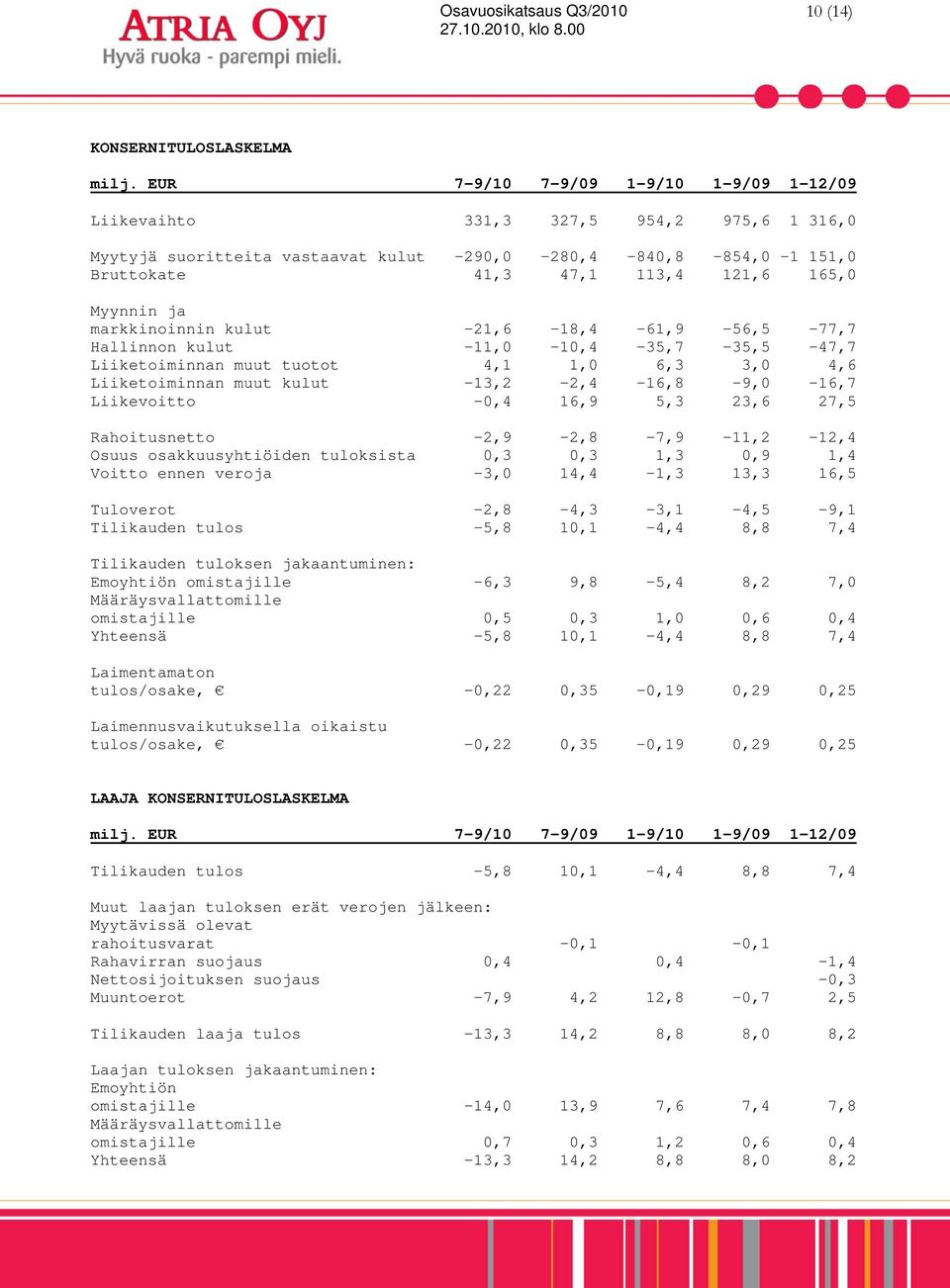 ja markkinoinnin kulut -21,6-18,4-61,9-56,5-77,7 Hallinnon kulut -11,0-10,4-35,7-35,5-47,7 Liiketoiminnan muut tuotot 4,1 1,0 6,3 3,0 4,6 Liiketoiminnan muut kulut -13,2-2,4-16,8-9,0-16,7 Liikevoitto