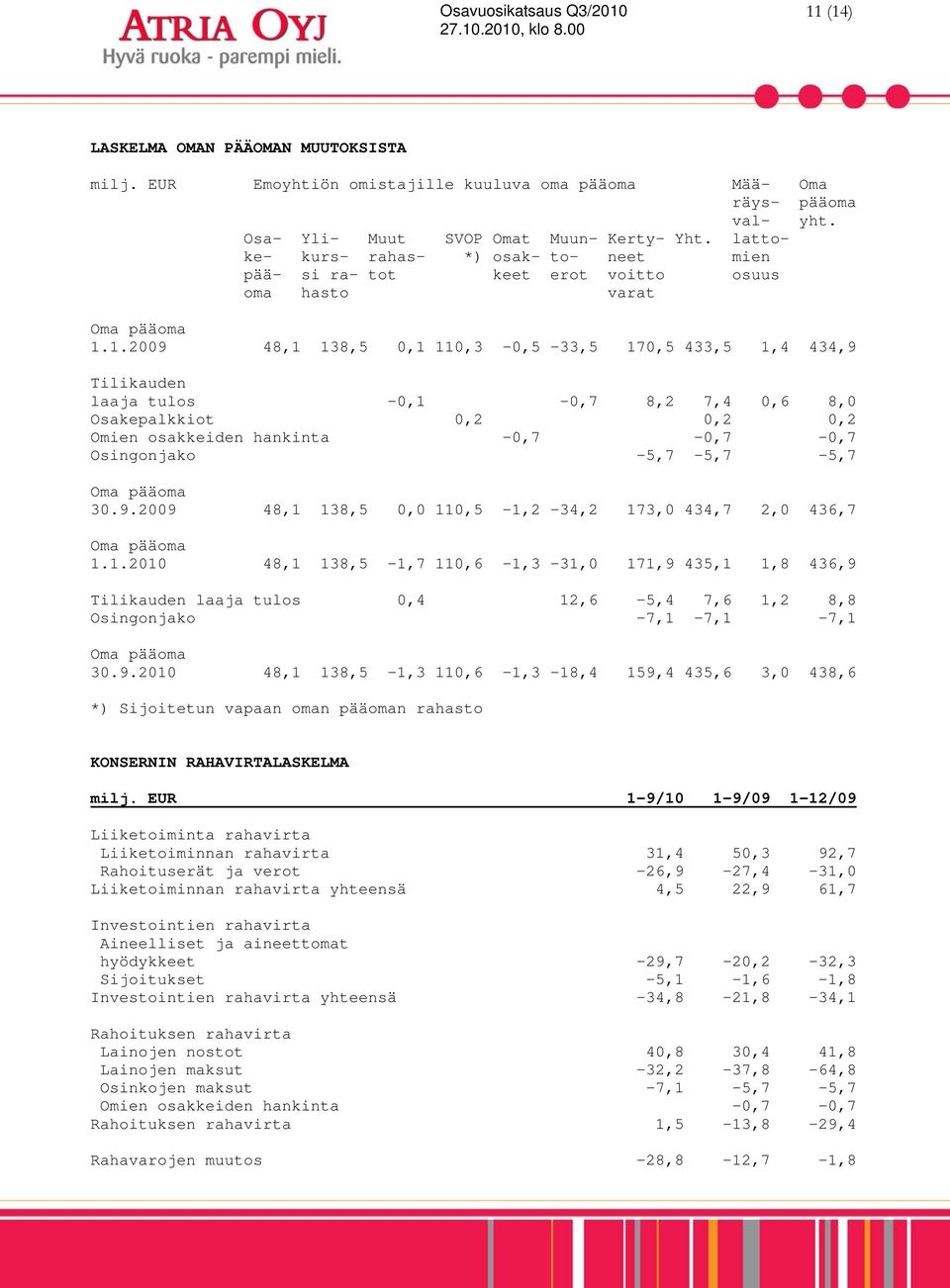 1.2009 48,1 138,5 0,1 110,3-0,5-33,5 170,5 433,5 1,4 434,9 Tilikauden laaja tulos -0,1-0,7 8,2 7,4 0,6 8,0 Osakepalkkiot 0,2 0,2 0,2 Omien osakkeiden hankinta -0,7-0,7-0,7 Osingonjako -5,7-5,7-5,7