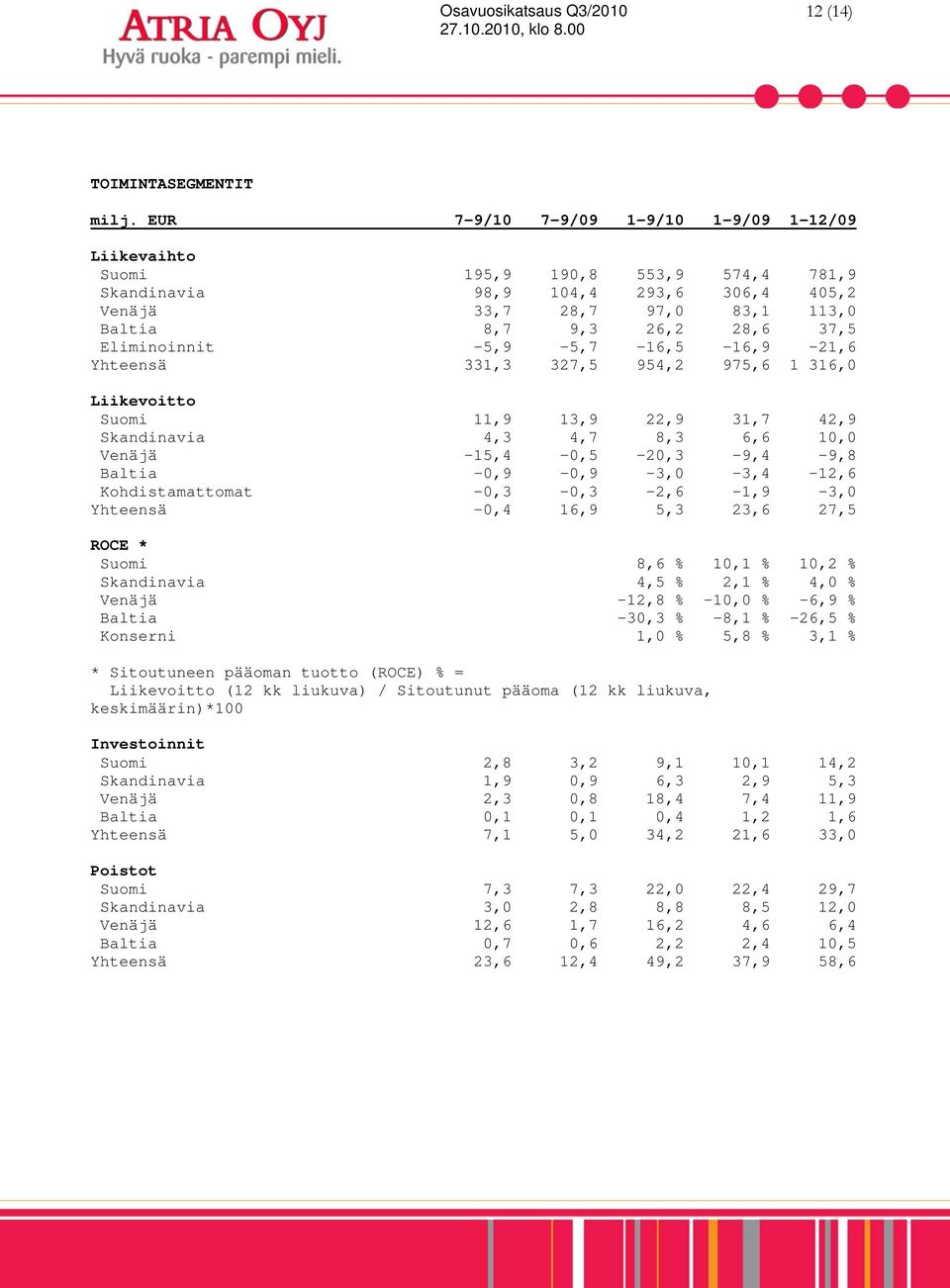 Eliminoinnit -5,9-5,7-16,5-16,9-21,6 Yhteensä 331,3 327,5 954,2 975,6 1 316,0 Liikevoitto Suomi 11,9 13,9 22,9 31,7 42,9 Skandinavia 4,3 4,7 8,3 6,6 10,0 Venäjä -15,4-0,5-20,3-9,4-9,8 Baltia