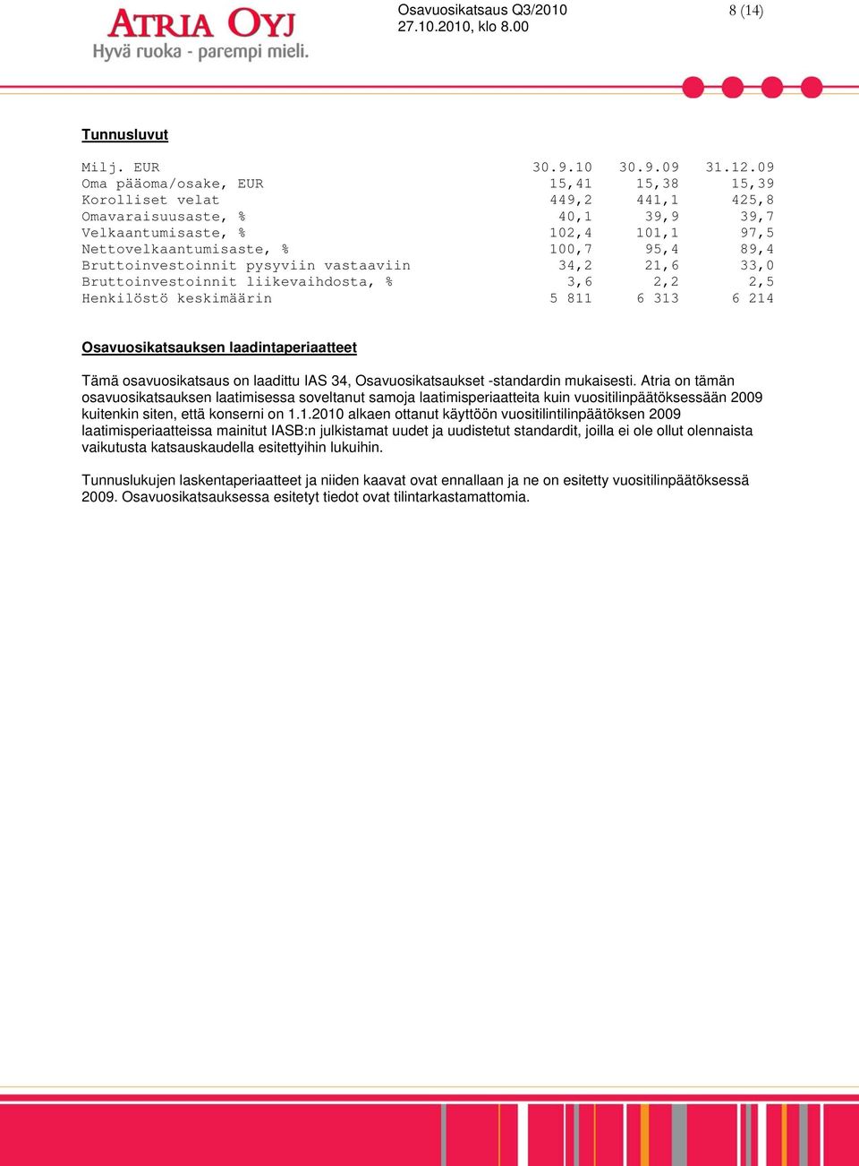 Bruttoinvestoinnit pysyviin vastaaviin 34,2 21,6 33,0 Bruttoinvestoinnit liikevaihdosta, % 3,6 2,2 2,5 Henkilöstö keskimäärin 5 811 6 313 6 214 Osavuosikatsauksen laadintaperiaatteet Tämä