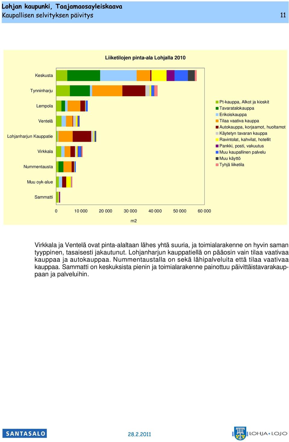 000 40 000 50 000 60 000 m2 Virala ja Ventelä ovat pinta-alaltaan lähes yhtä suuria, ja toimialaraenne on hyvin saman tyyppinen, tasaisesti jaautunut.