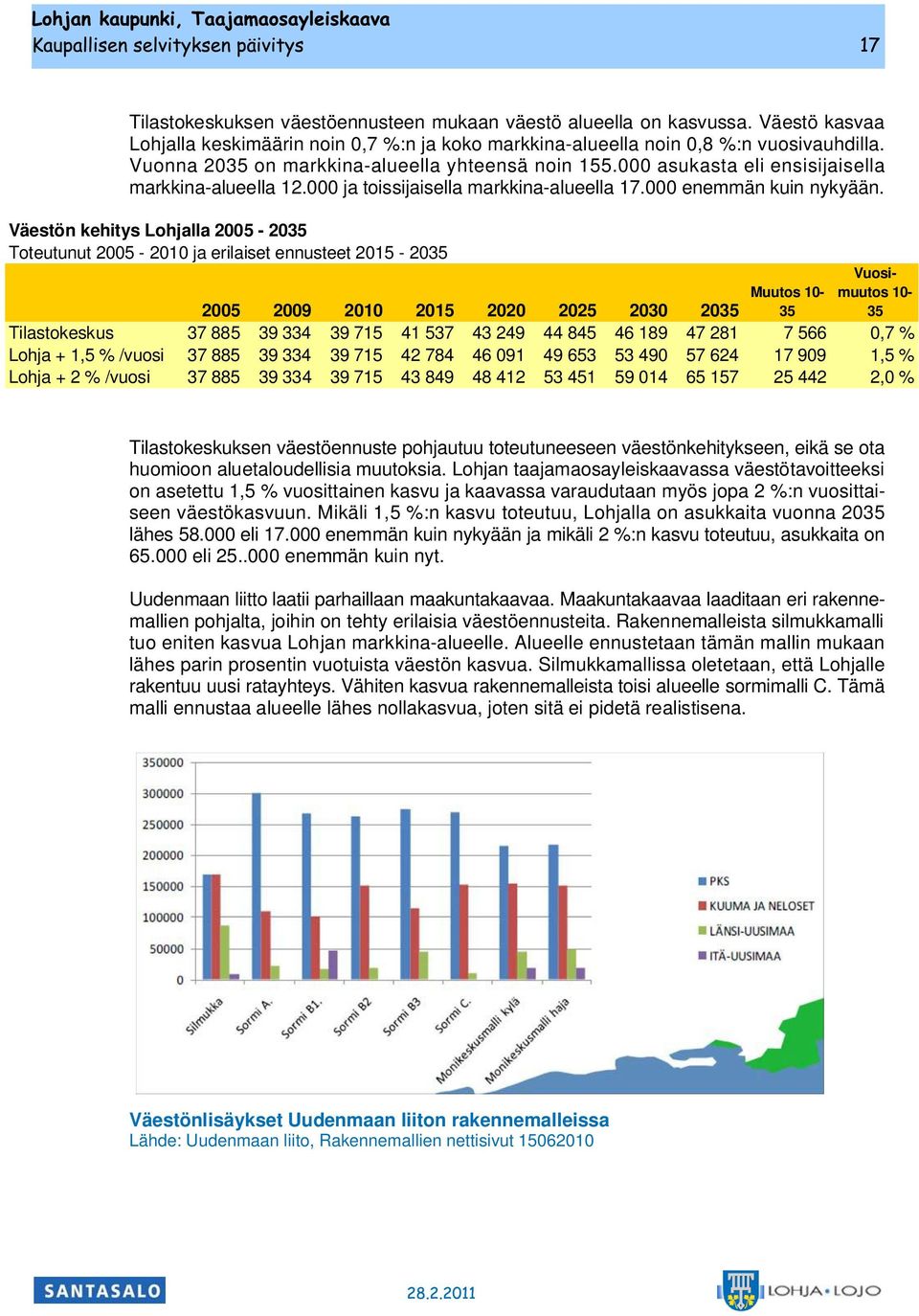 Väestön ehitys Lohjalla 2005-2035 Toteutunut 2005-2010 ja erilaiset ennusteet 2015-2035 Muutos 10-35 Vuosimuutos 10-35 2005 2009 2010 2015 2020 2025 2030 2035 Tilastoesus 37 885 39 334 39 715 41 537