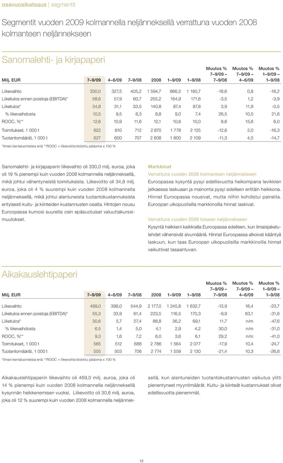60,7 255,2 164,9 171,6-3,5 1,2-3,9 Liiketulos* 34,8 31,1 33,5 140,8 87,4 87,8 3,9 11,9-0,5 % liikevaihdosta 10,5 9,5 8,3 8,8 9,0 7,4 26,5 10,5 21,6 ROOC, %** 12,6 10,9 11,6 12,1 10,6 10,0 8,6 15,6