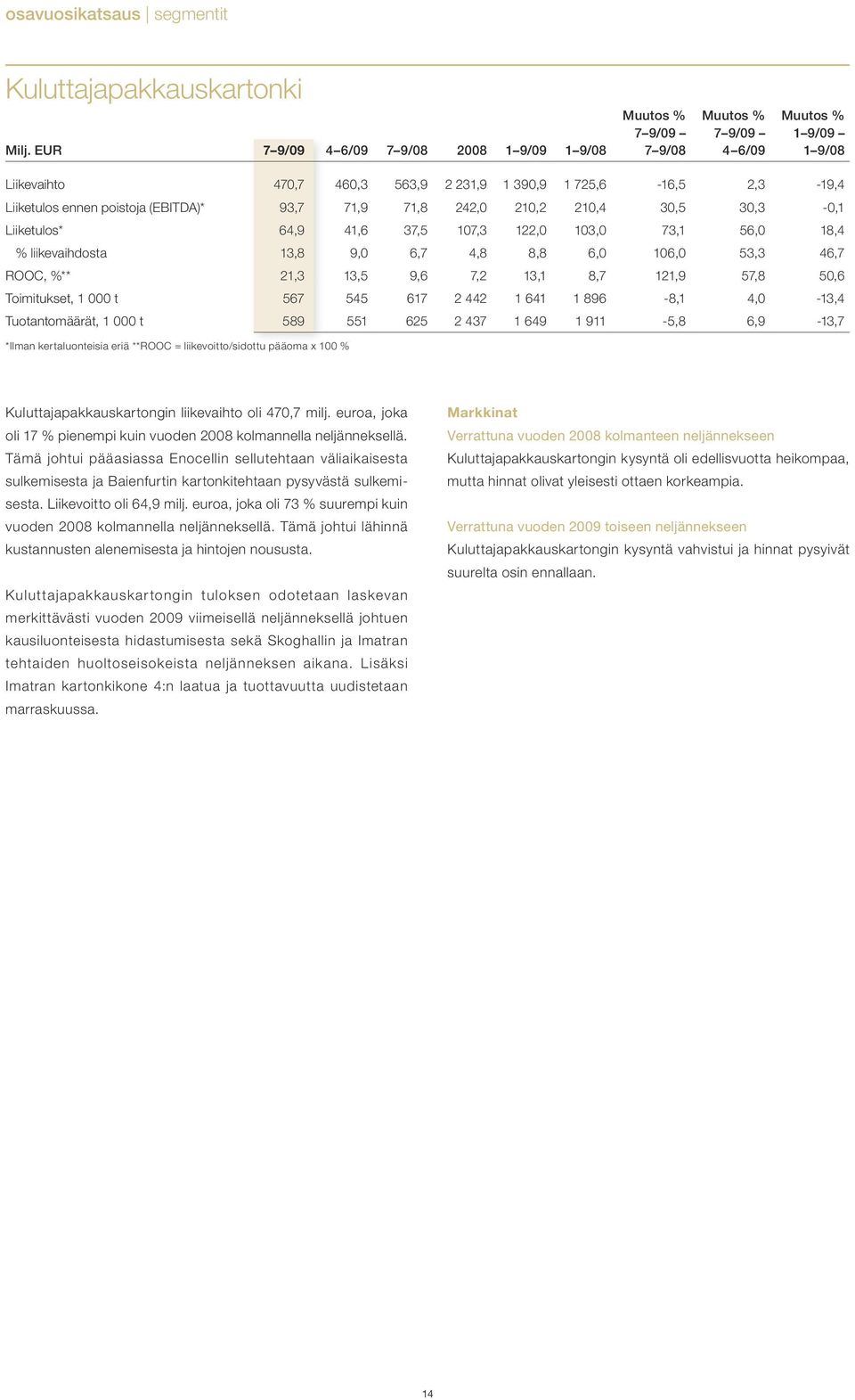 71,8 242,0 210,2 210,4 30,5 30,3-0,1 Liiketulos* 64,9 41,6 37,5 107,3 122,0 103,0 73,1 56,0 18,4 % liikevaihdosta 13,8 9,0 6,7 4,8 8,8 6,0 106,0 53,3 46,7 ROOC, %** 21,3 13,5 9,6 7,2 13,1 8,7 121,9