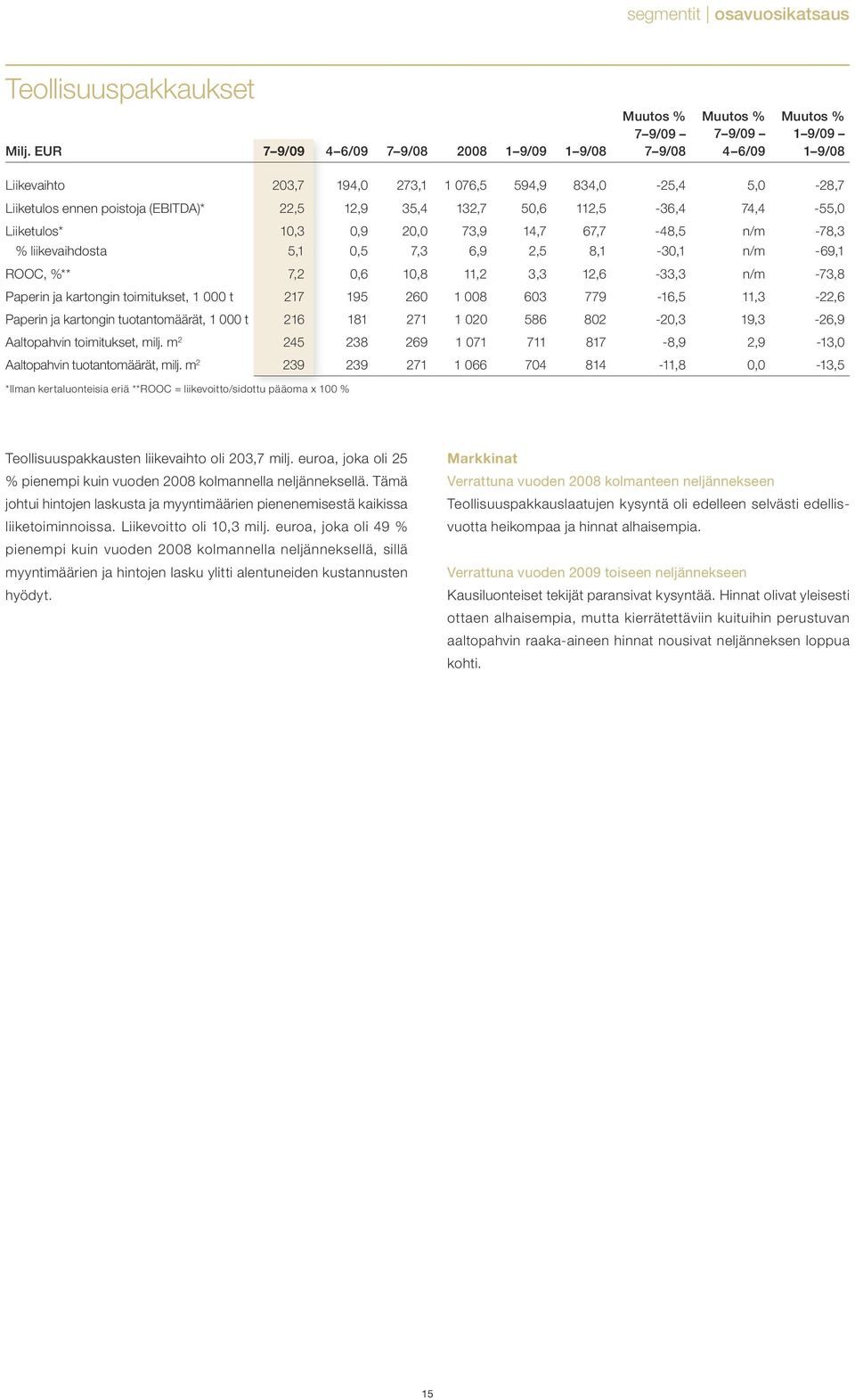 35,4 132,7 50,6 112,5-36,4 74,4-55,0 Liiketulos* 10,3 0,9 20,0 73,9 14,7 67,7-48,5 n/m -78,3 % liikevaihdosta 5,1 0,5 7,3 6,9 2,5 8,1-30,1 n/m -69,1 ROOC, %** 7,2 0,6 10,8 11,2 3,3 12,6-33,3 n/m
