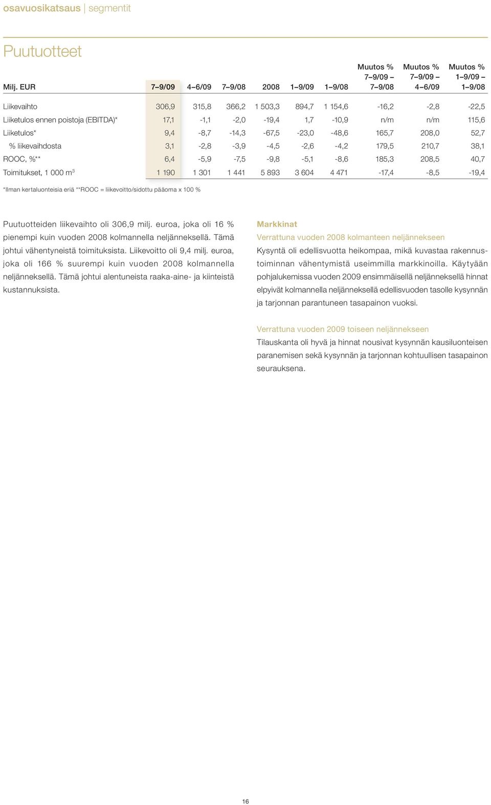 17,1-1,1-2,0-19,4 1,7-10,9 n/m n/m 115,6 Liiketulos* 9,4-8,7-14,3-67,5-23,0-48,6 165,7 208,0 52,7 % liikevaihdosta 3,1-2,8-3,9-4,5-2,6-4,2 179,5 210,7 38,1 ROOC, %** 6,4-5,9-7,5-9,8-5,1-8,6 185,3