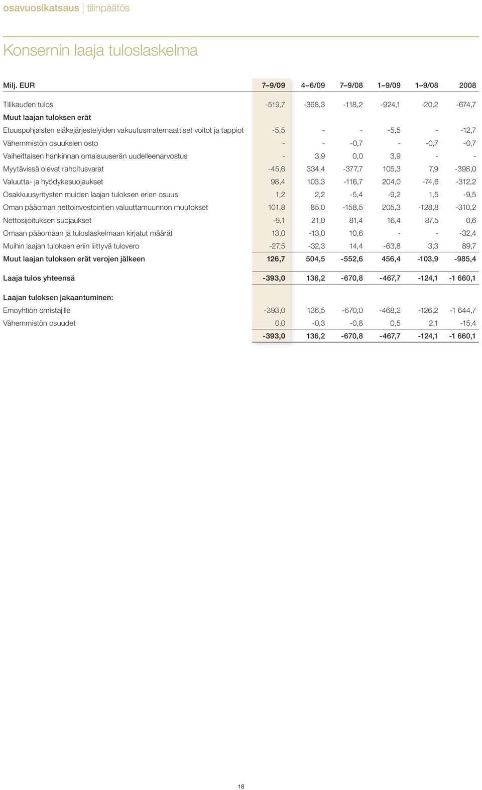 -5,5 - - -5,5 - -12,7 Vähemmistön osuuksien osto - - -0,7 - -0,7-0,7 Vaiheittaisen hankinnan omaisuuserän uudelleenarvostus - 3,9 0,0 3,9 - - Myytävissä olevat rahoitusvarat -45,6 334,4-377,7 105,3