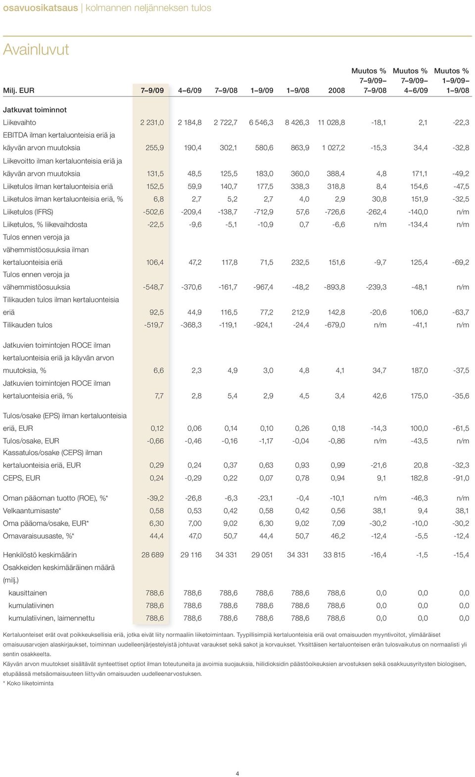 kertaluonteisia eriä ja käyvän arvon muutoksia 255,9 190,4 302,1 580,6 863,9 1 027,2-15,3 34,4-32,8 Liikevoitto ilman kertaluonteisia eriä ja käyvän arvon muutoksia 131,5 48,5 125,5 183,0 360,0 388,4