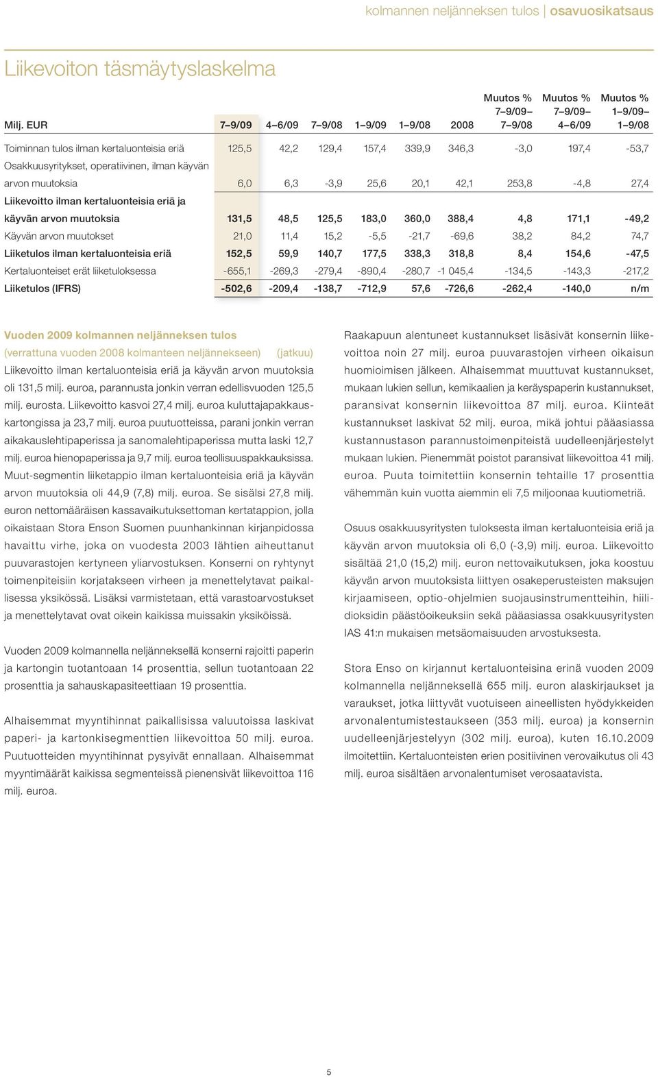 operatiivinen, ilman käyvän arvon muutoksia 6,0 6,3-3,9 25,6 20,1 42,1 253,8-4,8 27,4 Liikevoitto ilman kertaluonteisia eriä ja käyvän arvon muutoksia 131,5 48,5 125,5 183,0 360,0 388,4 4,8