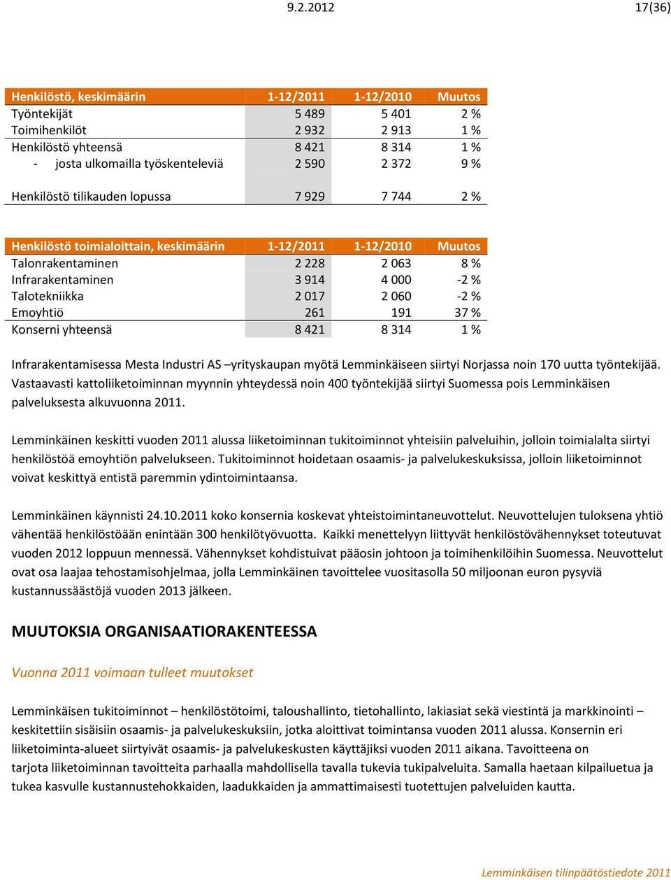 Talotekniikka 2 017 2 060-2 % Emoyhtiö 261 191 37 % Konserni yhteensä 8 421 8 314 1 % Infrarakentamisessa Mesta Industri AS yrityskaupan myötä Lemminkäiseen siirtyi Norjassa noin 170 uutta