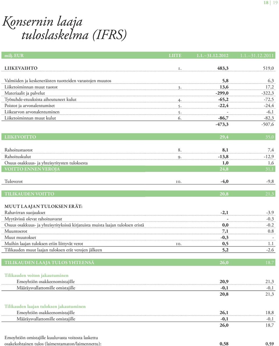 -65,2-72,5 Poistot ja arvonalentumiset 5. -22,4-24,4 Liikearvon arvonalentuminen 5. - -6,1 Liiketoiminnan muut kulut 6. -86,7-82,3-473,3-507,6 LIIKEVOITTO 29,4 35,0 Rahoitustuotot 8.